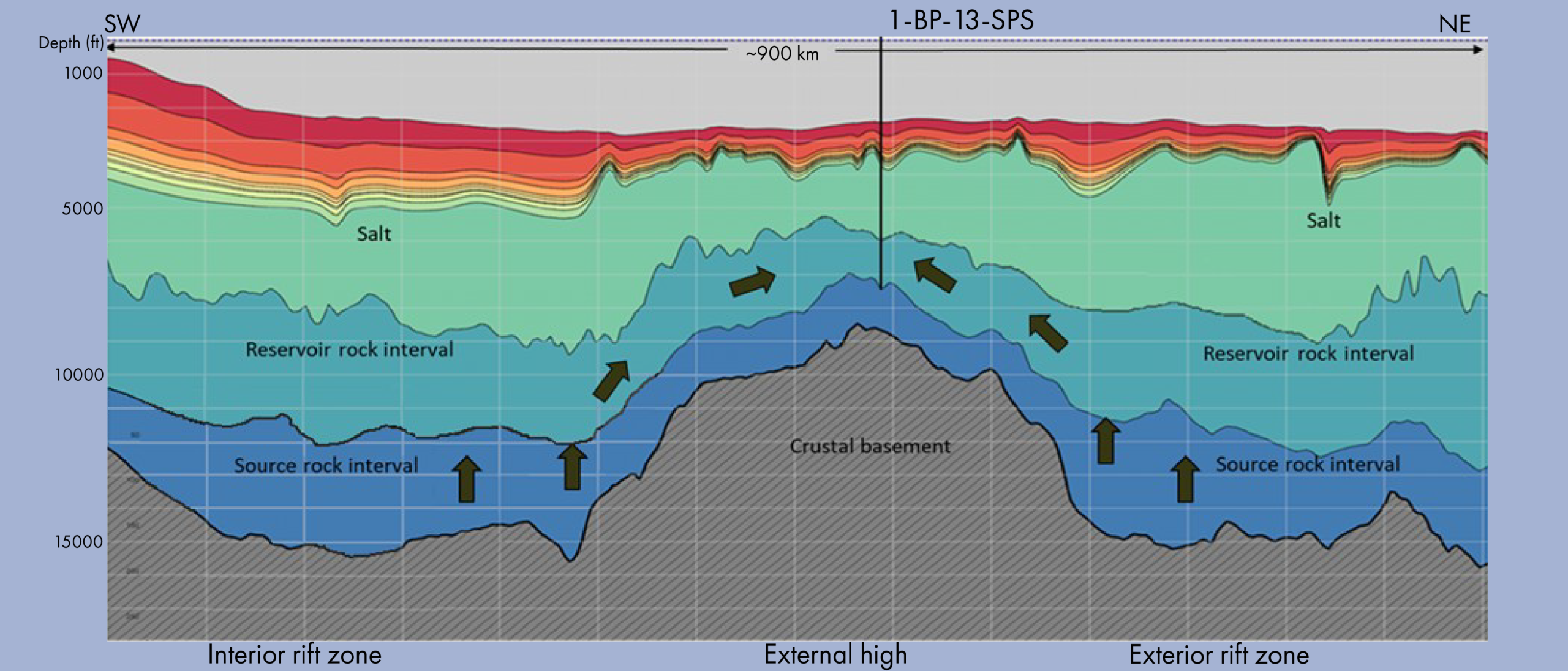 Long-distance up-flank oil migration offshore Brazil